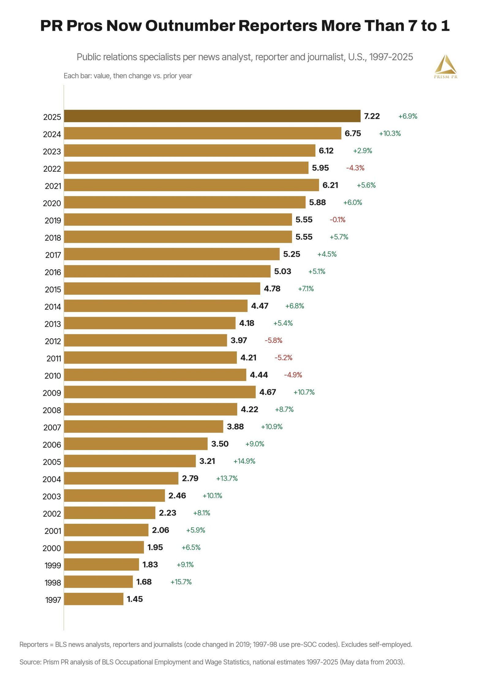 Bar chart: PR specialists per reporter in the U.S., 1997 to 2025, rising from 1.45 to 7.22