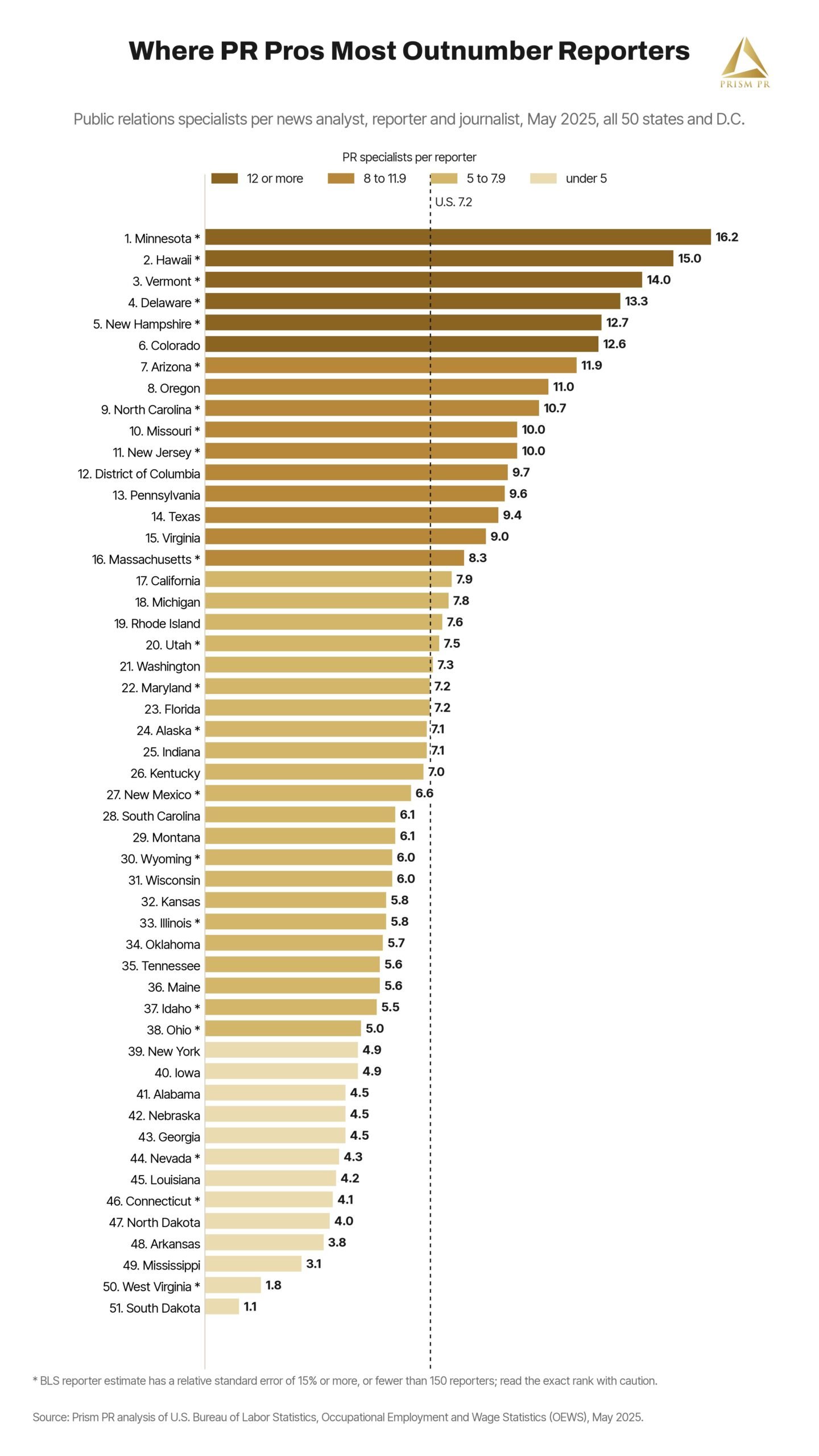 Chart ranking all 50 states and D.C. by PR specialists per reporter, 2025, led by Minnesota at 16.2