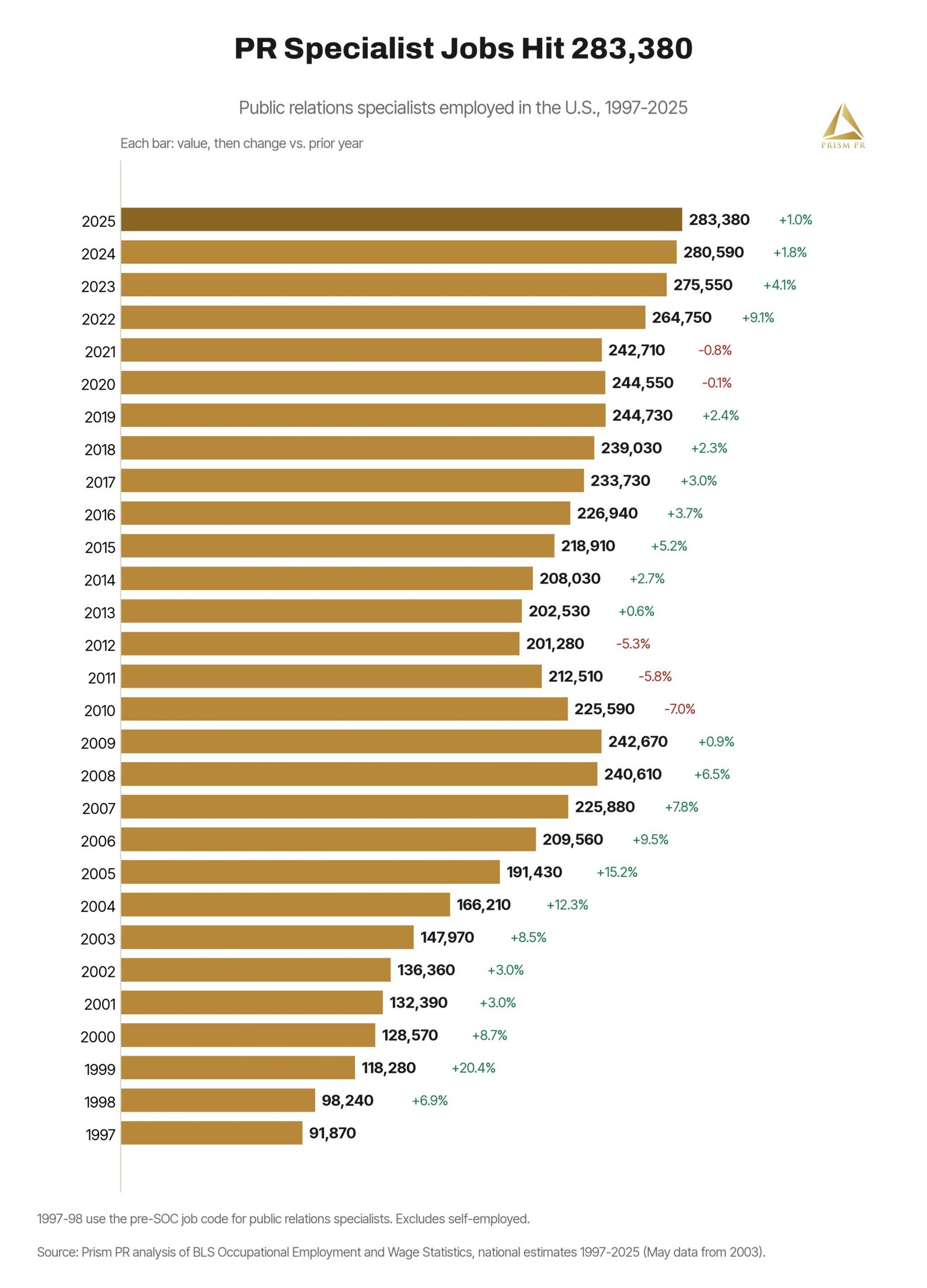 Chart: U.S. PR specialist jobs, 1997 to 2025, reaching 283,380 in 2025