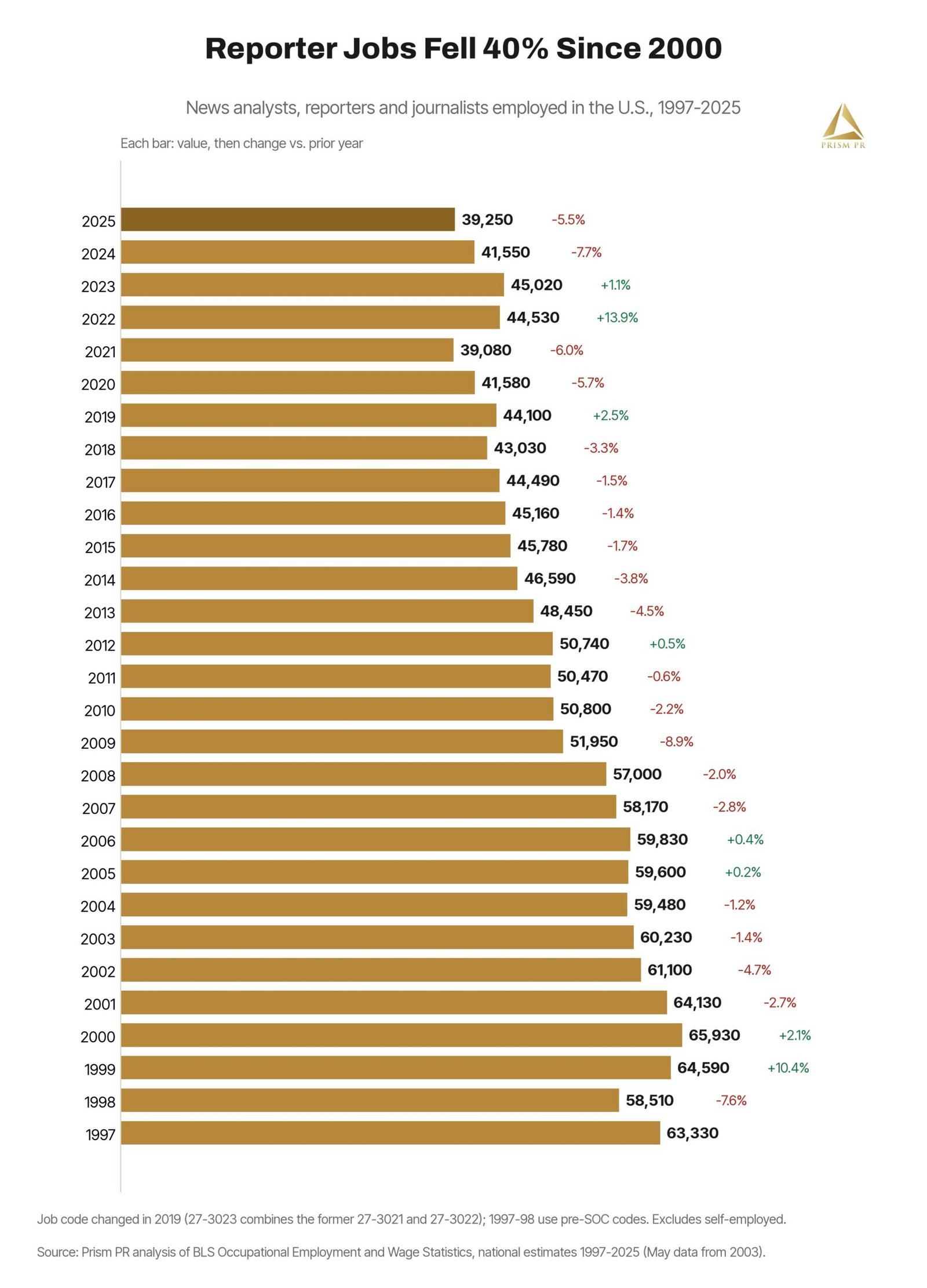 Chart: U.S. news analyst, reporter and journalist jobs, 1997 to 2025, falling to 39,250 in 2025