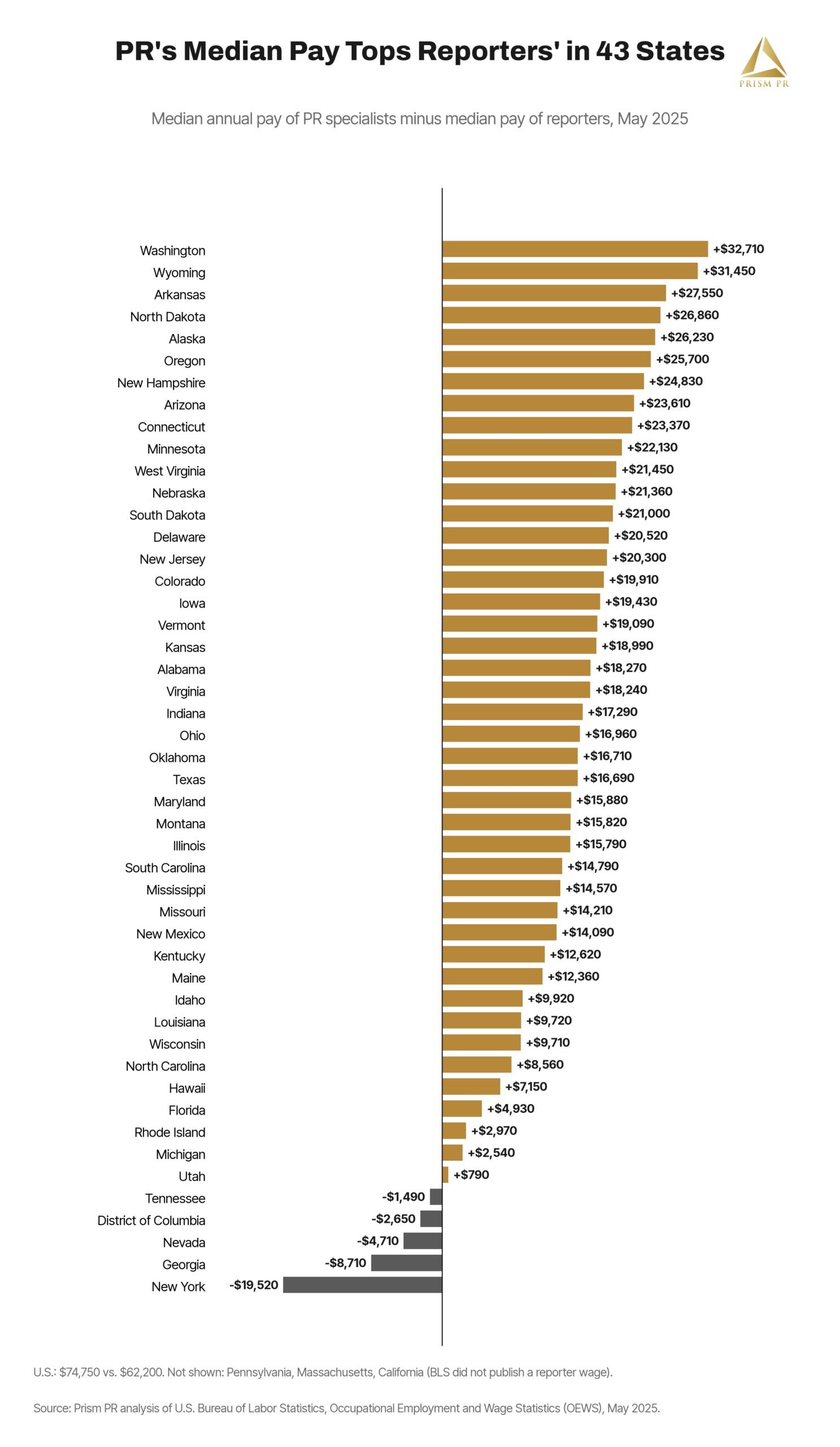 Chart: median pay gap between PR specialists and reporters by state, 2025