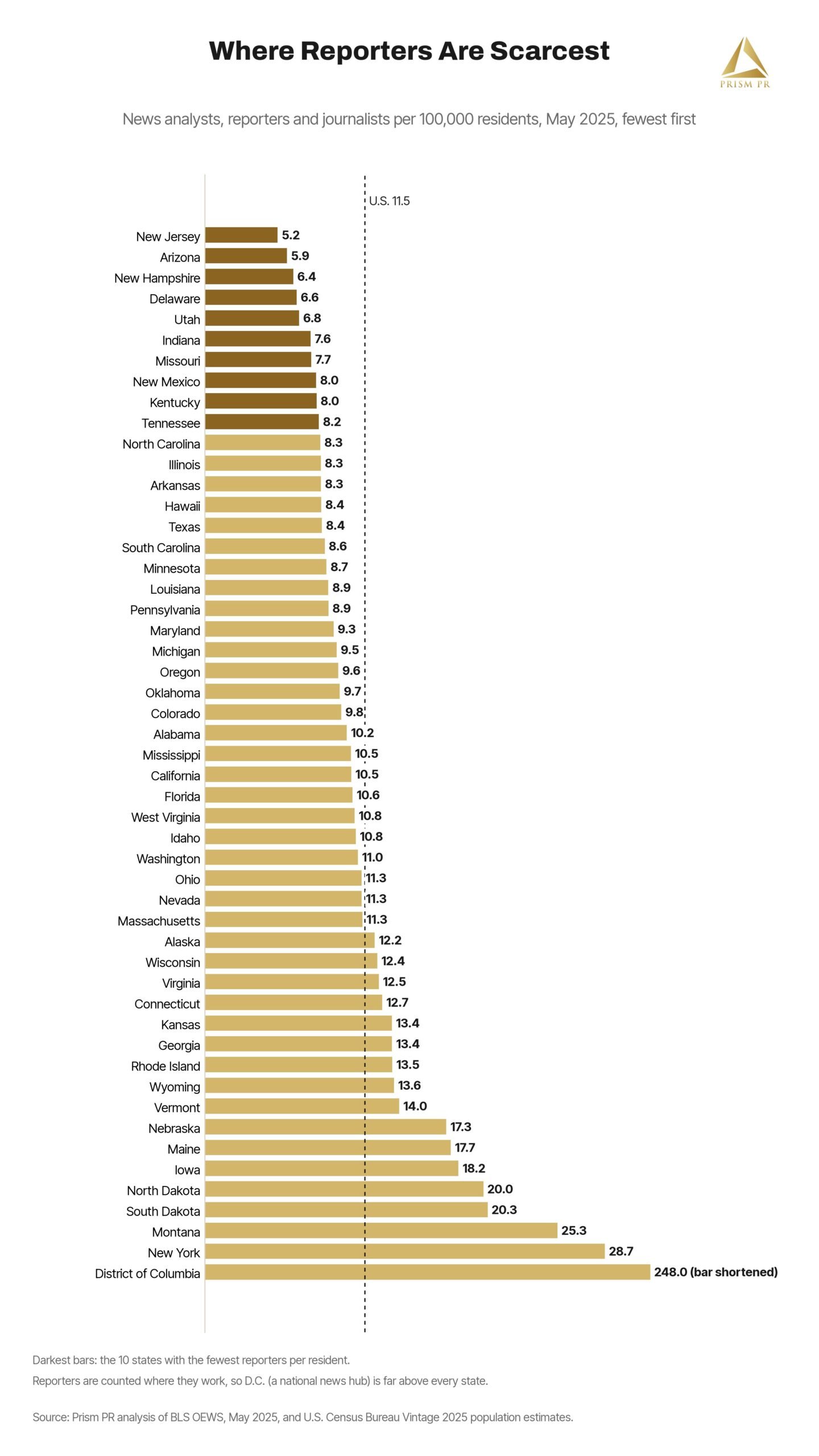 Chart: reporters per 100,000 residents by state, 2025, fewest in New Jersey at 5.2